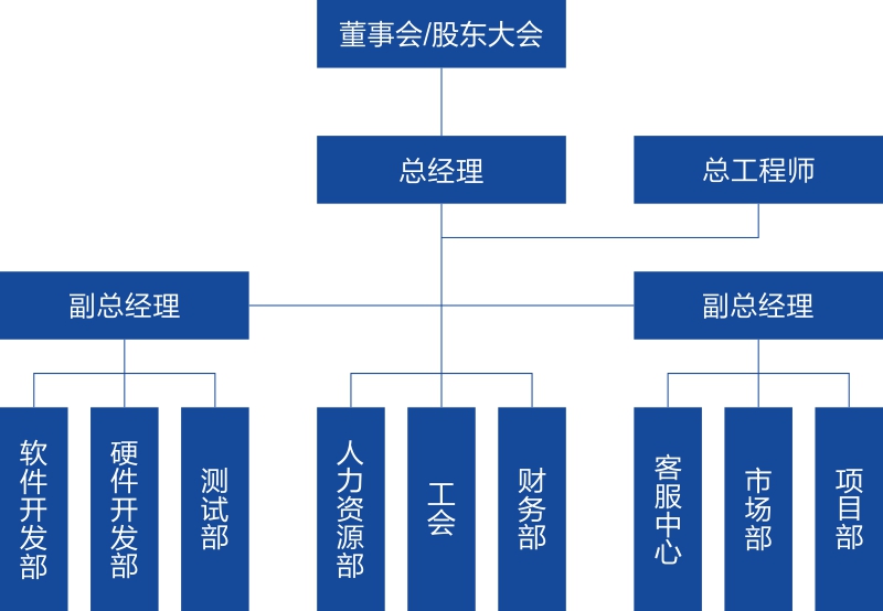 組織結(jié)構(gòu)